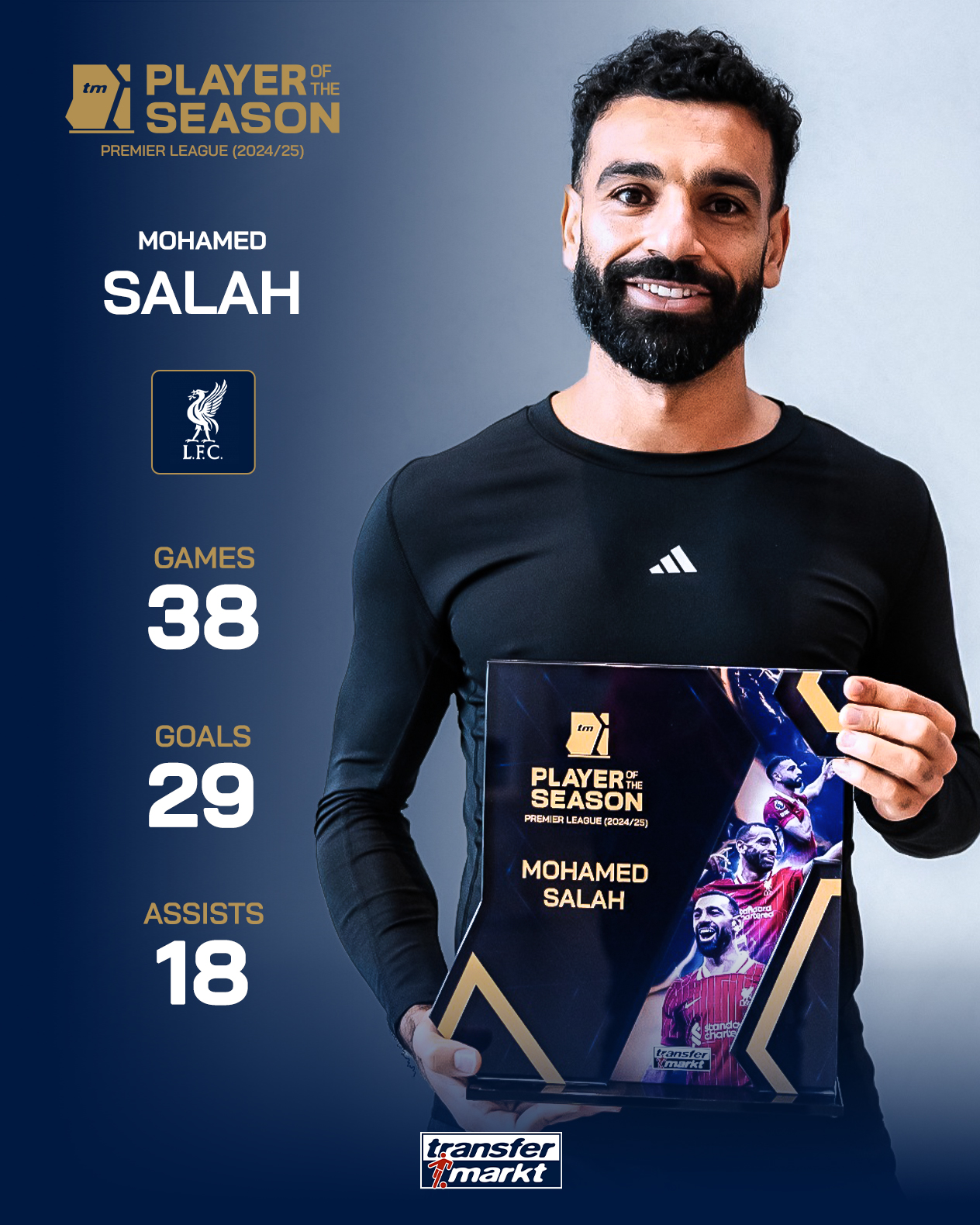 萨拉赫获评德转上赛季英超最佳球员,38场贡献29球18助