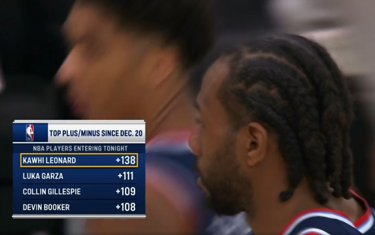 体育视频直播-12月20日至今正负值:小卡+138第1 加尔扎第2 吉莱斯皮第3布克第4