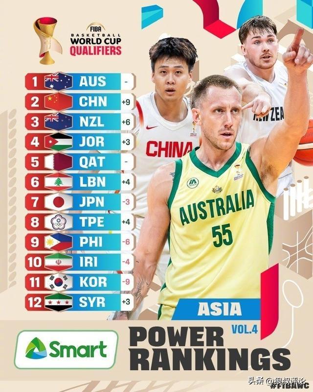 体育视频直播-世预赛亚大区最新实力榜：中国男篮从11狂飙至第2 仅落后澳大利亚